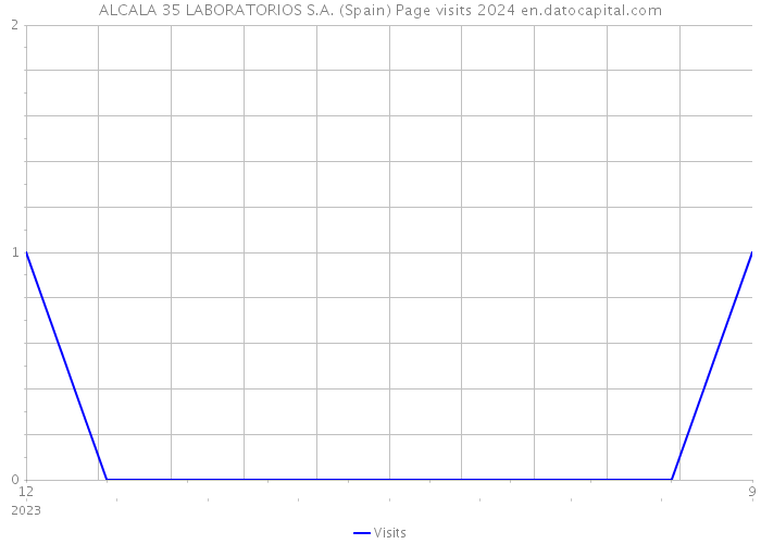 ALCALA 35 LABORATORIOS S.A. (Spain) Page visits 2024 