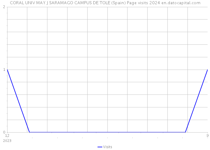 CORAL UNIV MAY J SARAMAGO CAMPUS DE TOLE (Spain) Page visits 2024 