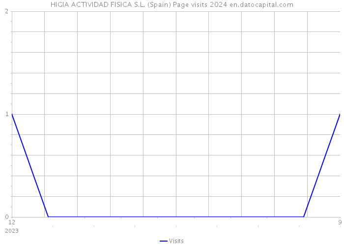HIGIA ACTIVIDAD FISICA S.L. (Spain) Page visits 2024 