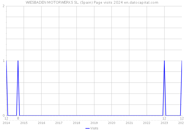 WIESBADEN MOTORWERKS SL. (Spain) Page visits 2024 