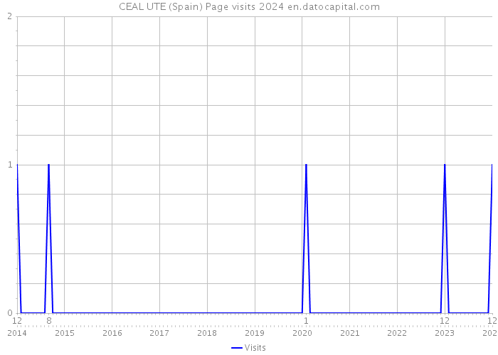 CEAL UTE (Spain) Page visits 2024 