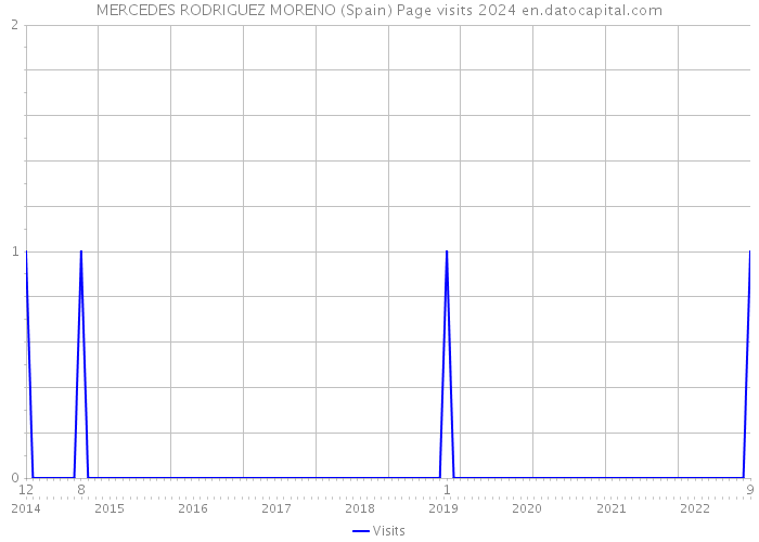 MERCEDES RODRIGUEZ MORENO (Spain) Page visits 2024 