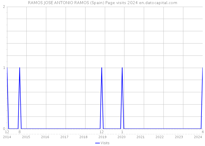 RAMOS JOSE ANTONIO RAMOS (Spain) Page visits 2024 