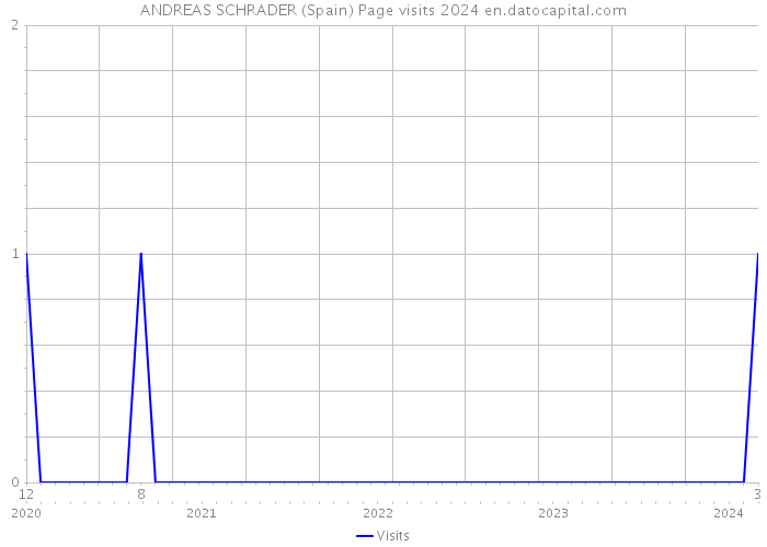 ANDREAS SCHRADER (Spain) Page visits 2024 
