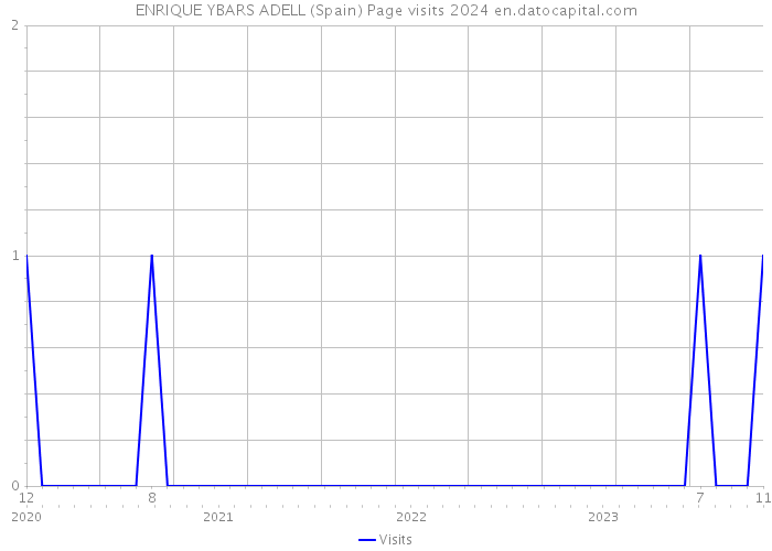 ENRIQUE YBARS ADELL (Spain) Page visits 2024 