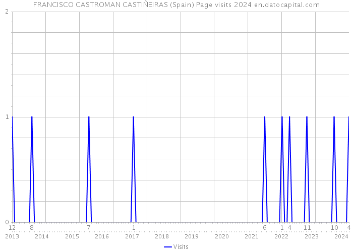 FRANCISCO CASTROMAN CASTIÑEIRAS (Spain) Page visits 2024 