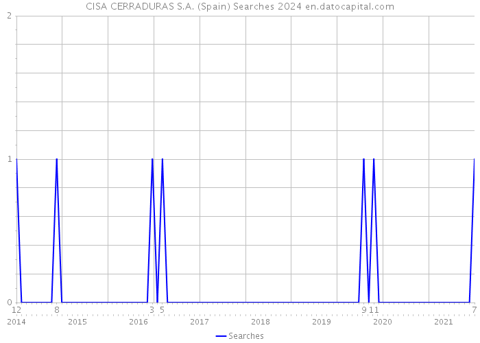 CISA CERRADURAS S.A. (Spain) Searches 2024 