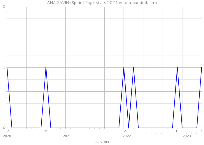 ANA SAVIN (Spain) Page visits 2024 