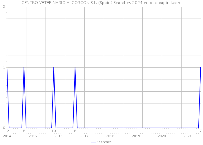 CENTRO VETERINARIO ALCORCON S.L. (Spain) Searches 2024 