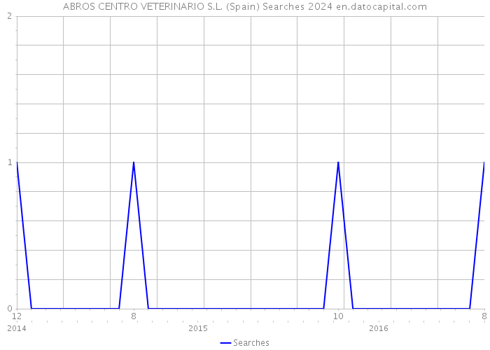 ABROS CENTRO VETERINARIO S.L. (Spain) Searches 2024 