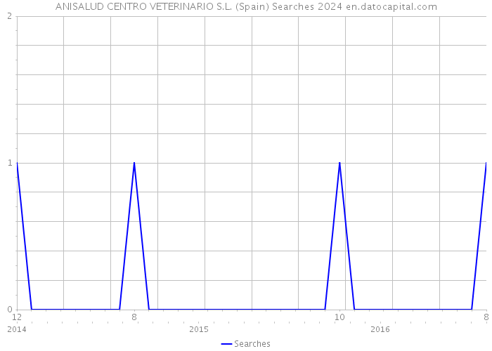 ANISALUD CENTRO VETERINARIO S.L. (Spain) Searches 2024 