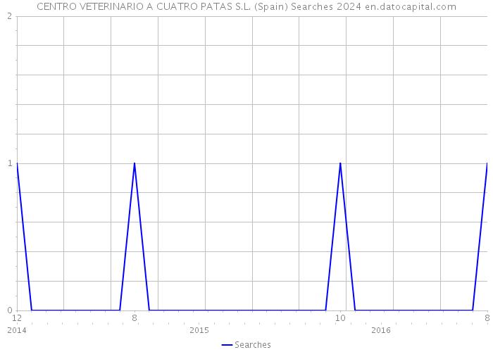 CENTRO VETERINARIO A CUATRO PATAS S.L. (Spain) Searches 2024 