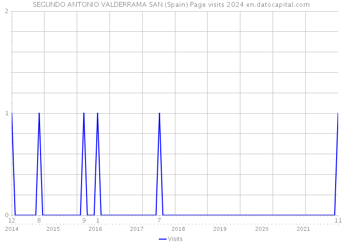 SEGUNDO ANTONIO VALDERRAMA SAN (Spain) Page visits 2024 