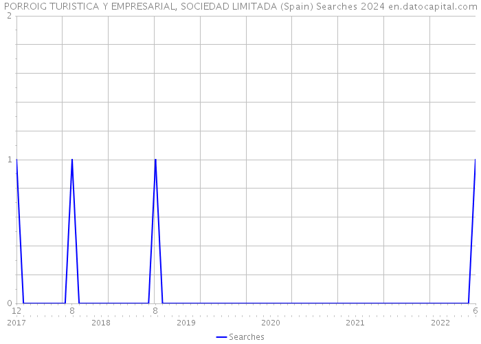 PORROIG TURISTICA Y EMPRESARIAL, SOCIEDAD LIMITADA (Spain) Searches 2024 