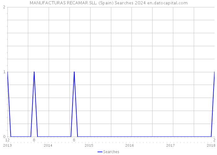MANUFACTURAS RECAMAR SLL. (Spain) Searches 2024 