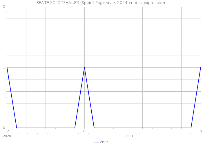 BEATE SCLOTZHAUER (Spain) Page visits 2024 