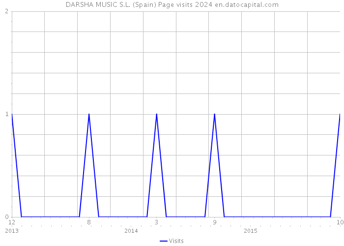 DARSHA MUSIC S.L. (Spain) Page visits 2024 