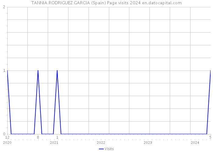 TANNIA RODRIGUEZ GARCIA (Spain) Page visits 2024 