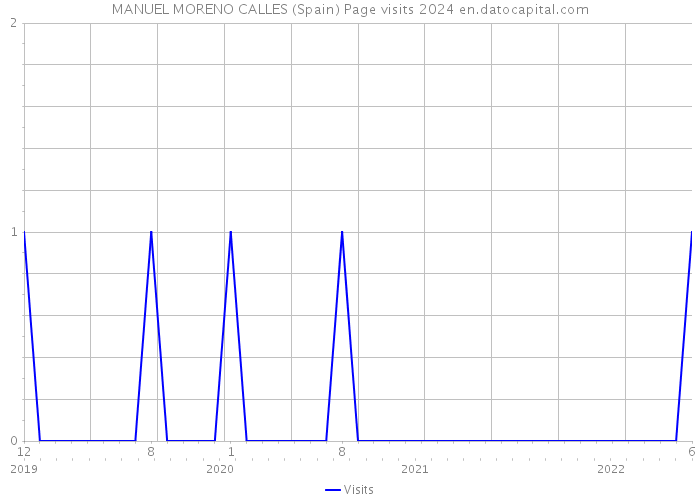 MANUEL MORENO CALLES (Spain) Page visits 2024 