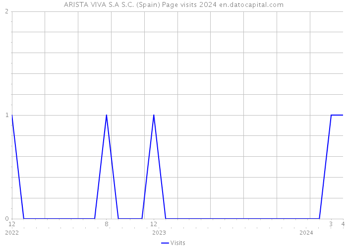 ARISTA VIVA S.A S.C. (Spain) Page visits 2024 