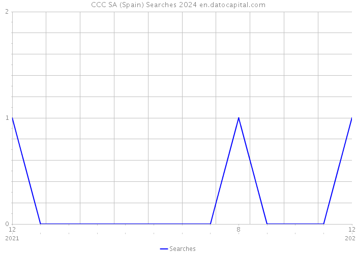 CCC SA (Spain) Searches 2024 