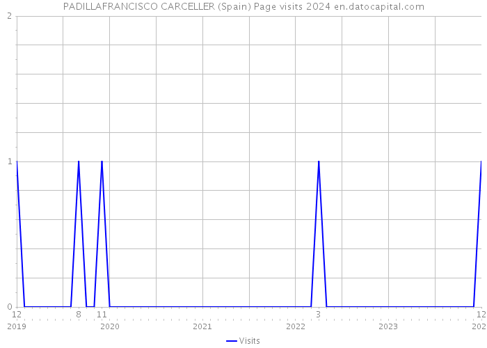 PADILLAFRANCISCO CARCELLER (Spain) Page visits 2024 