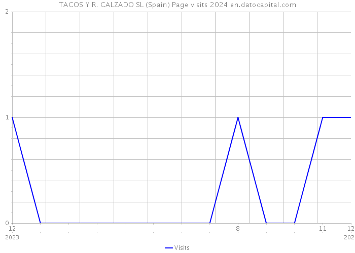 TACOS Y R. CALZADO SL (Spain) Page visits 2024 