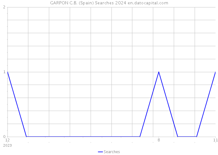 GARPON C.B. (Spain) Searches 2024 