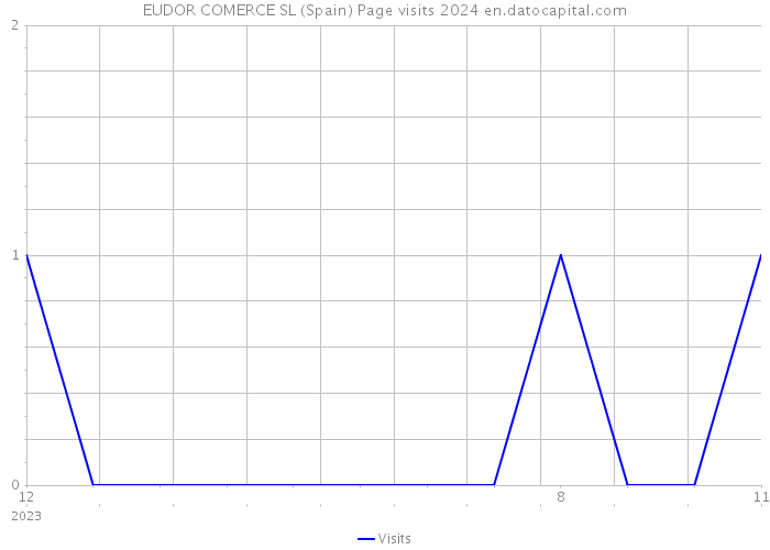 EUDOR COMERCE SL (Spain) Page visits 2024 