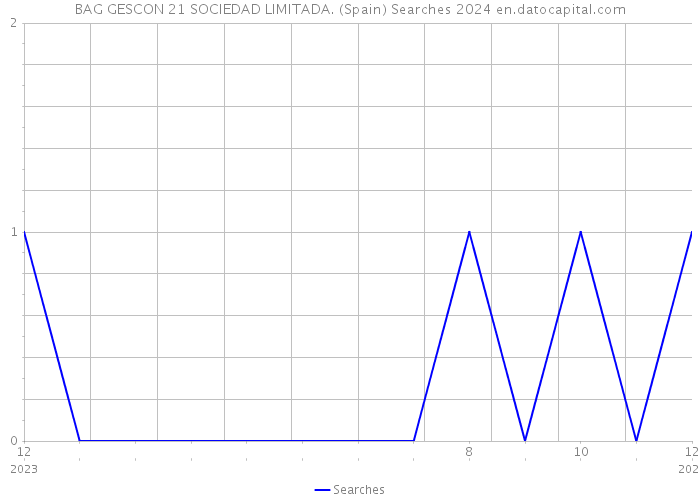 BAG GESCON 21 SOCIEDAD LIMITADA. (Spain) Searches 2024 