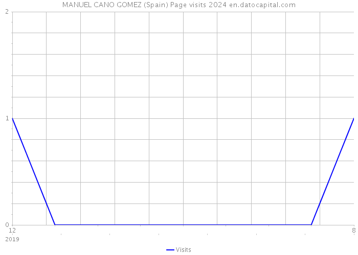 MANUEL CANO GOMEZ (Spain) Page visits 2024 