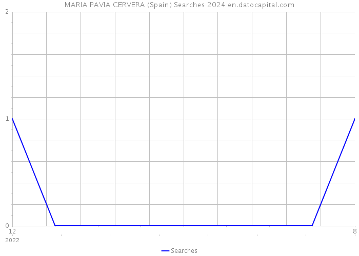 MARIA PAVIA CERVERA (Spain) Searches 2024 