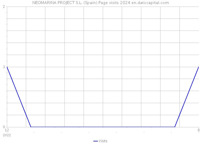NEOMARINA PROJECT S.L. (Spain) Page visits 2024 