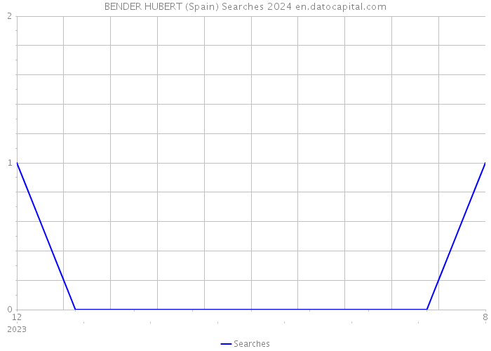 BENDER HUBERT (Spain) Searches 2024 