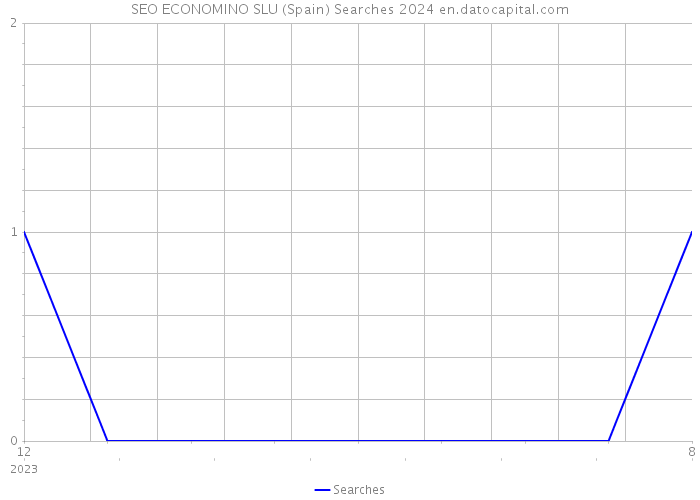 SEO ECONOMINO SLU (Spain) Searches 2024 