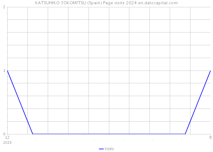 KATSUHIKO YOKOMITSU (Spain) Page visits 2024 
