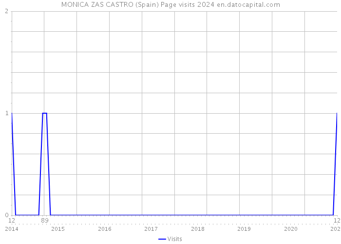 MONICA ZAS CASTRO (Spain) Page visits 2024 