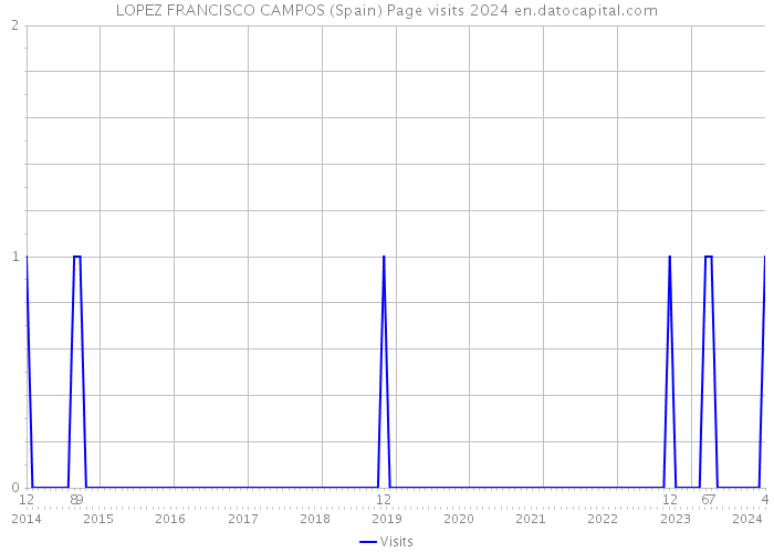 LOPEZ FRANCISCO CAMPOS (Spain) Page visits 2024 