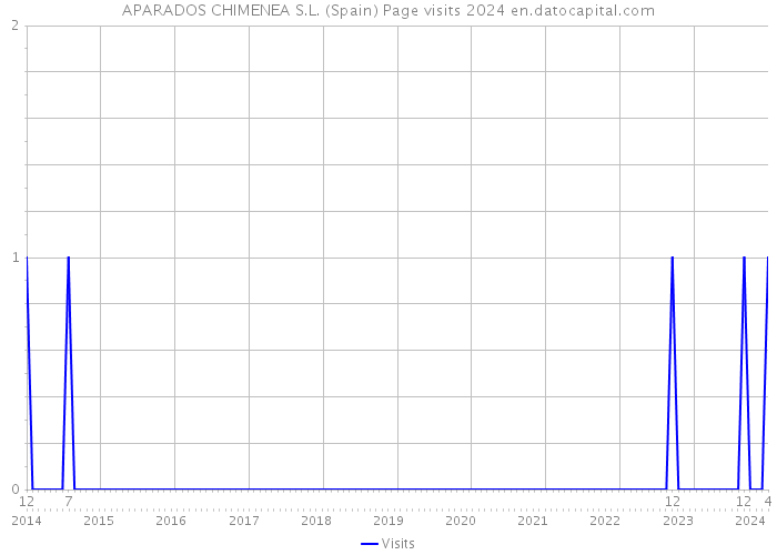 APARADOS CHIMENEA S.L. (Spain) Page visits 2024 