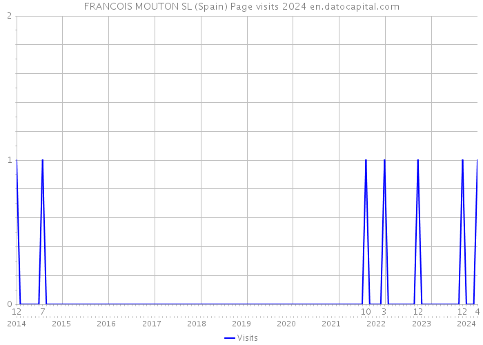 FRANCOIS MOUTON SL (Spain) Page visits 2024 