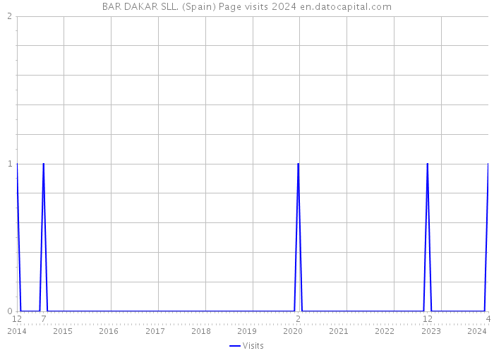 BAR DAKAR SLL. (Spain) Page visits 2024 