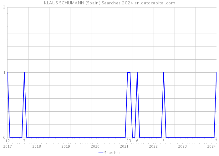 KLAUS SCHUMANN (Spain) Searches 2024 
