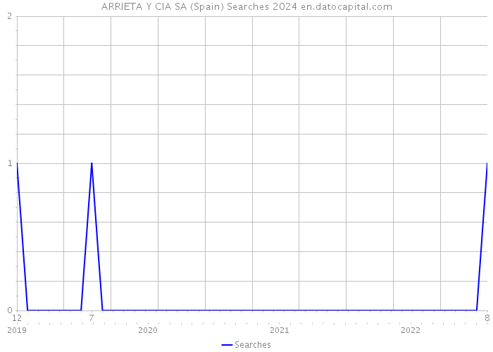 ARRIETA Y CIA SA (Spain) Searches 2024 