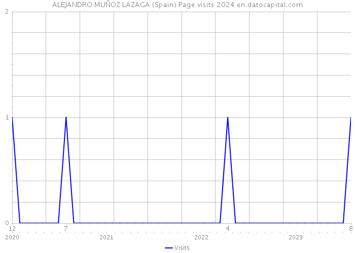 ALEJANDRO MUÑOZ LAZAGA (Spain) Page visits 2024 