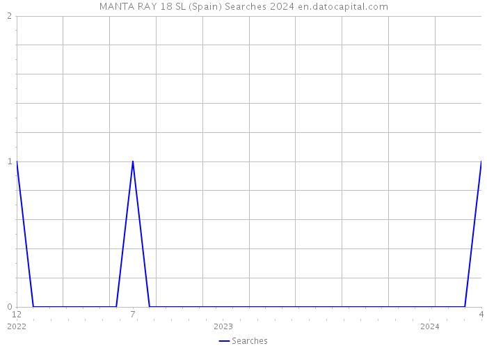 MANTA RAY 18 SL (Spain) Searches 2024 