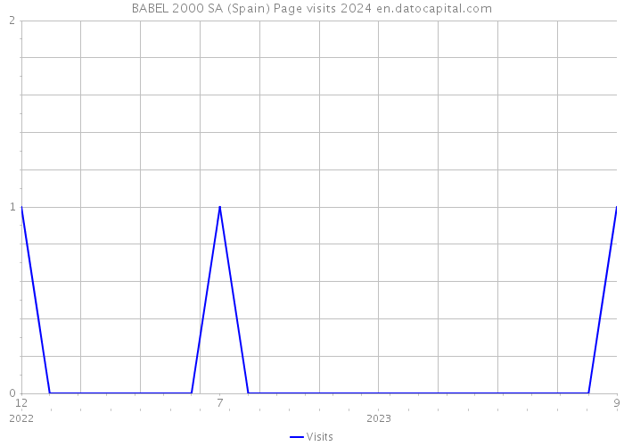 BABEL 2000 SA (Spain) Page visits 2024 
