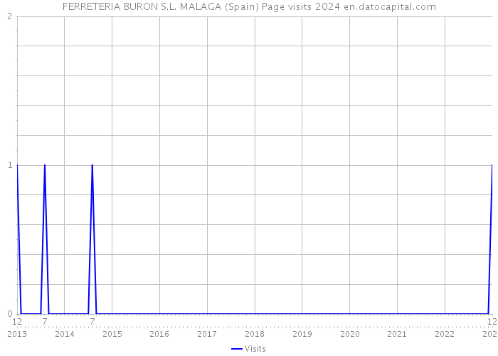 FERRETERIA BURON S.L. MALAGA (Spain) Page visits 2024 