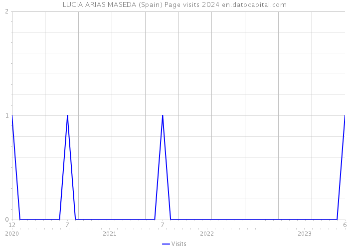 LUCIA ARIAS MASEDA (Spain) Page visits 2024 