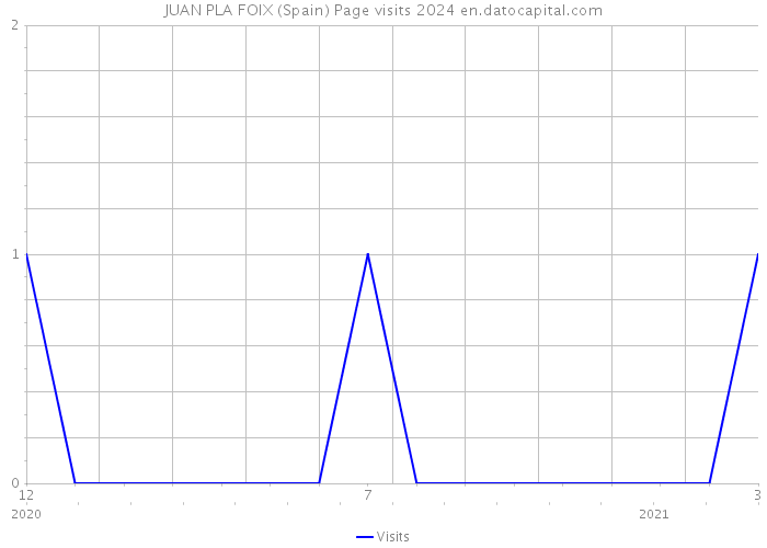 JUAN PLA FOIX (Spain) Page visits 2024 