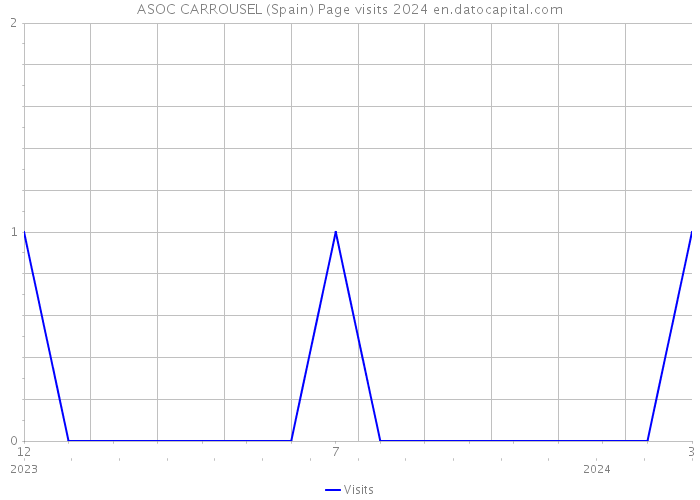 ASOC CARROUSEL (Spain) Page visits 2024 